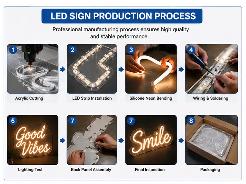  led sign Production Process