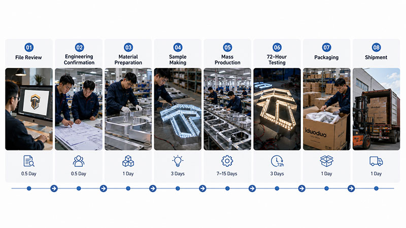 Custom LED sign sampling production testing and export packing timeline